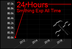 Total Graph of 24 Hours