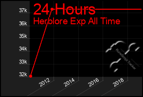 Total Graph of 24 Hours