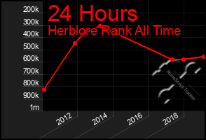 Total Graph of 24 Hours