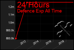 Total Graph of 24 Hours