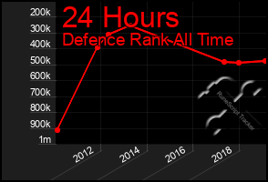 Total Graph of 24 Hours