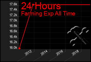 Total Graph of 24 Hours