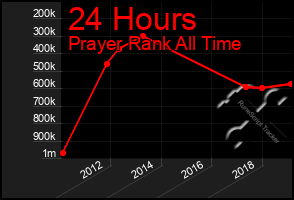 Total Graph of 24 Hours