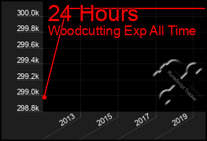 Total Graph of 24 Hours