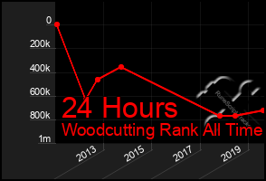 Total Graph of 24 Hours