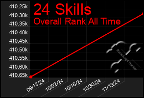 Total Graph of 24 Skills