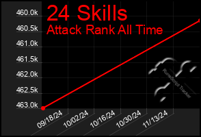 Total Graph of 24 Skills