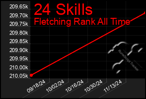 Total Graph of 24 Skills