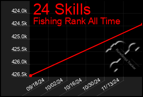 Total Graph of 24 Skills