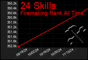 Total Graph of 24 Skills