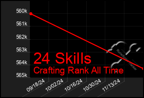 Total Graph of 24 Skills