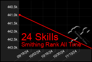 Total Graph of 24 Skills