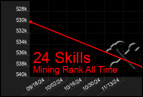 Total Graph of 24 Skills