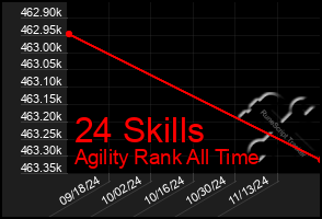 Total Graph of 24 Skills