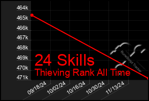 Total Graph of 24 Skills