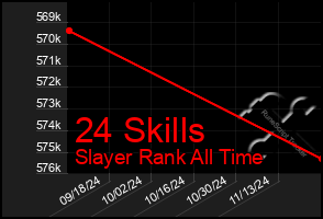 Total Graph of 24 Skills