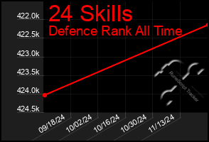 Total Graph of 24 Skills