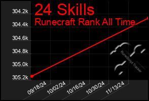 Total Graph of 24 Skills