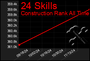 Total Graph of 24 Skills