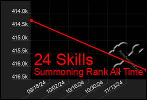 Total Graph of 24 Skills