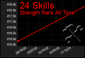 Total Graph of 24 Skills