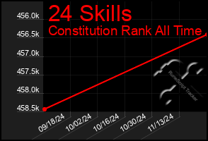 Total Graph of 24 Skills