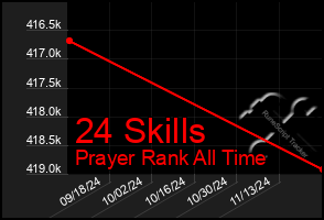 Total Graph of 24 Skills