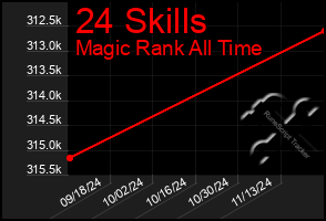 Total Graph of 24 Skills