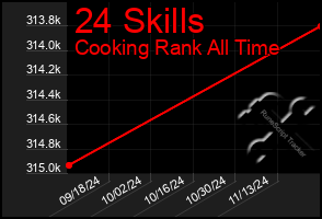 Total Graph of 24 Skills