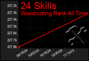 Total Graph of 24 Skills