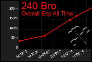 Total Graph of 240 Bro