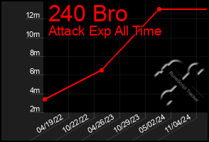 Total Graph of 240 Bro