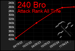 Total Graph of 240 Bro