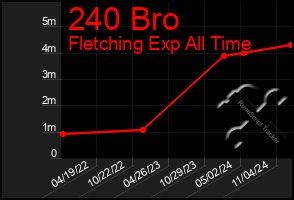 Total Graph of 240 Bro