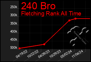 Total Graph of 240 Bro