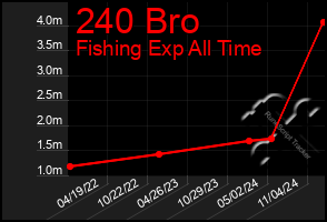 Total Graph of 240 Bro