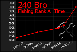 Total Graph of 240 Bro