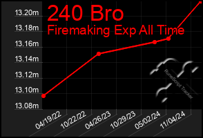 Total Graph of 240 Bro