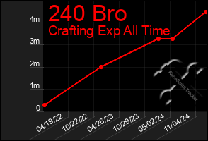 Total Graph of 240 Bro