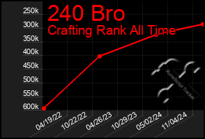 Total Graph of 240 Bro