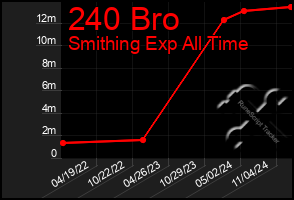 Total Graph of 240 Bro