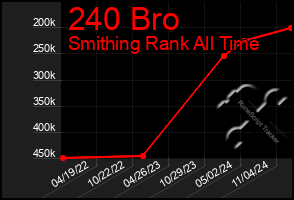 Total Graph of 240 Bro