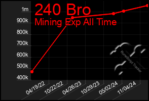 Total Graph of 240 Bro