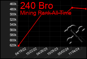 Total Graph of 240 Bro