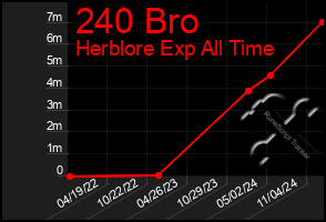 Total Graph of 240 Bro