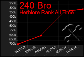 Total Graph of 240 Bro