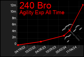 Total Graph of 240 Bro