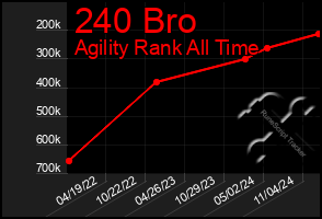 Total Graph of 240 Bro