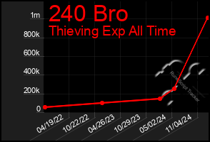 Total Graph of 240 Bro