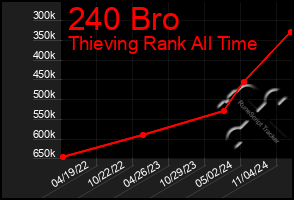 Total Graph of 240 Bro